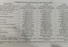 తెలంగాణ గ్రామీణ స్థానిక సంస్థల ఎన్నికల షెడ్యూల్ విడుదల – 1.67 కోట్ల మంది ఓటర్లు పోటీదారుల భవితవ్యాన్ని నిర్ణయించనున్నారు